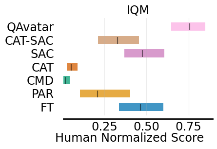 Aggregated IQM