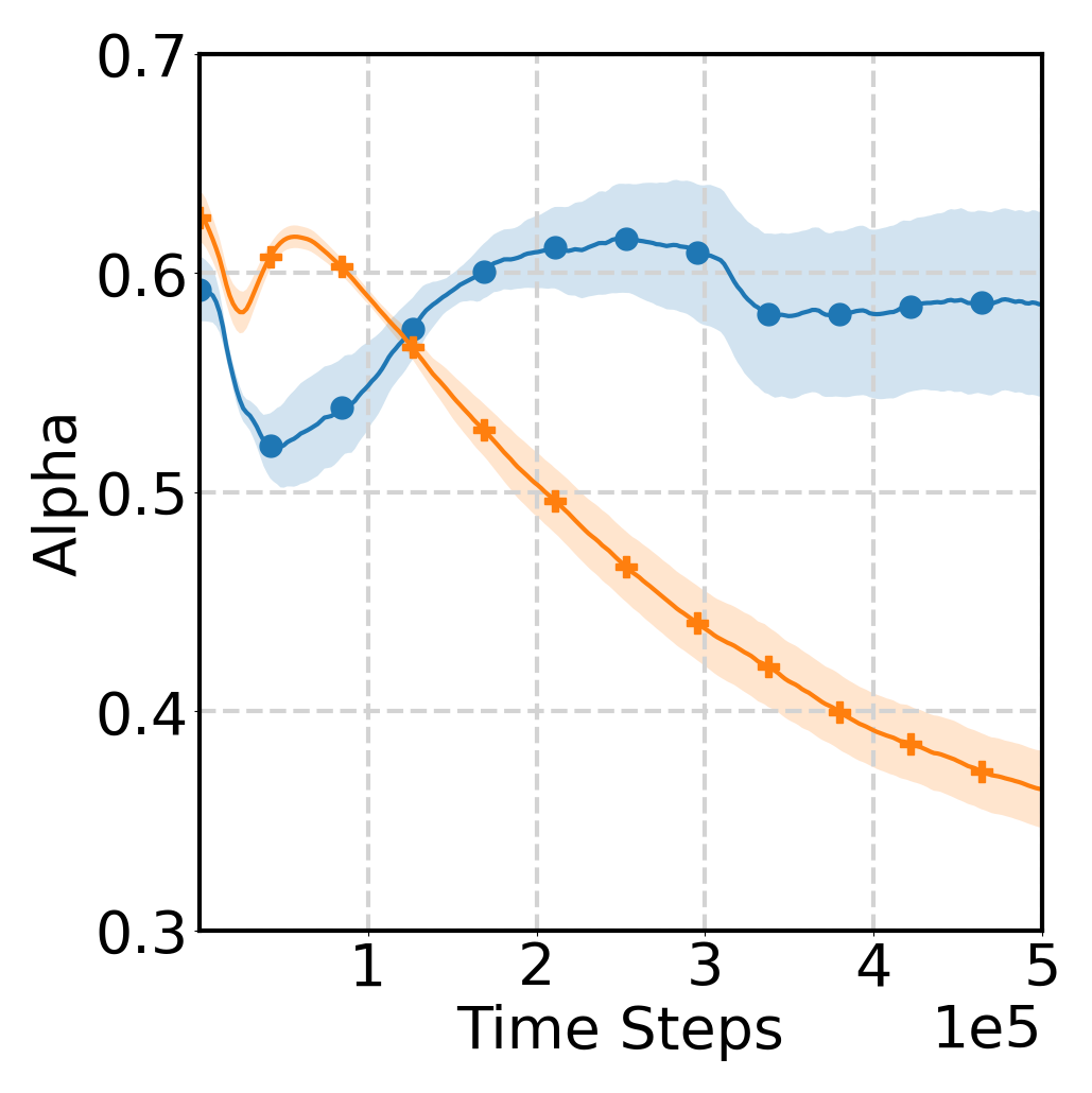 Alpha values on HalfCheetah