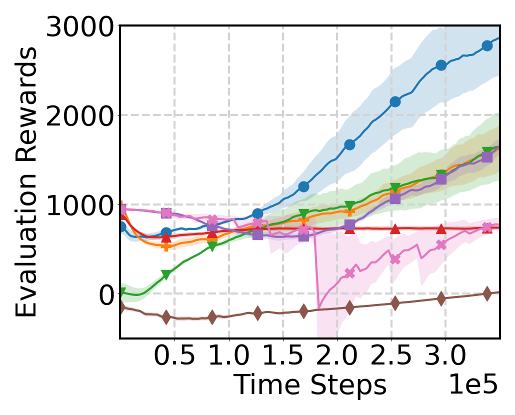 Ant learning curve