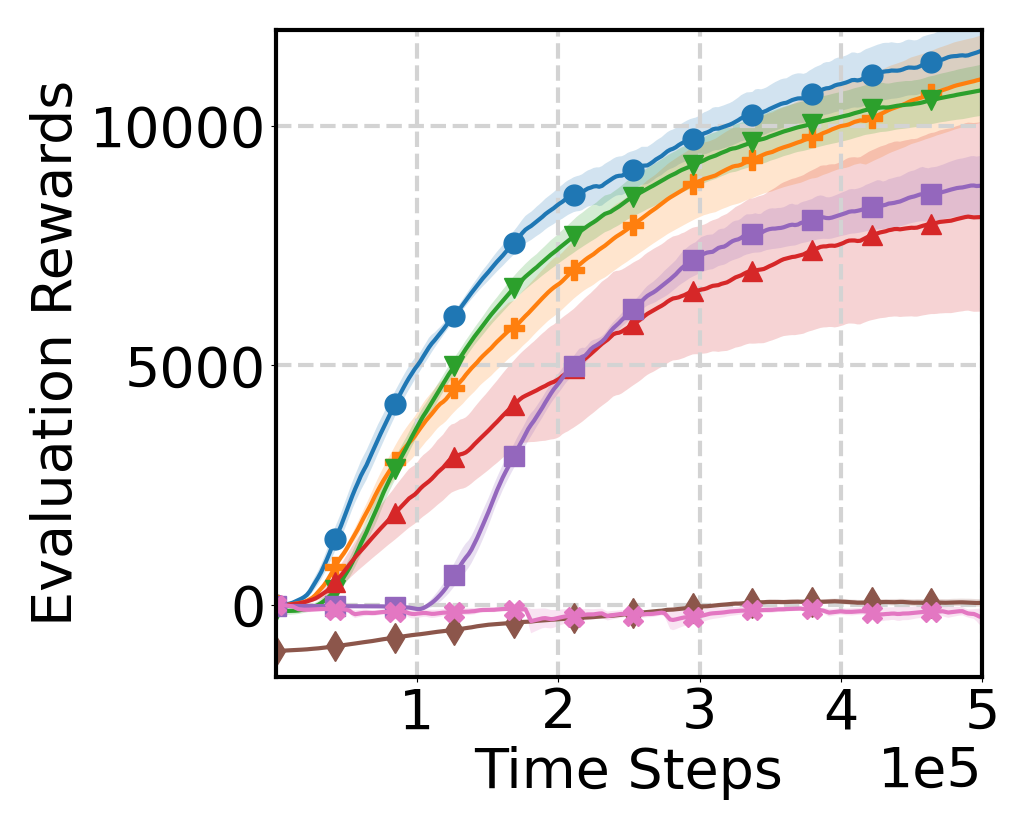 HalfCheetah learning curve