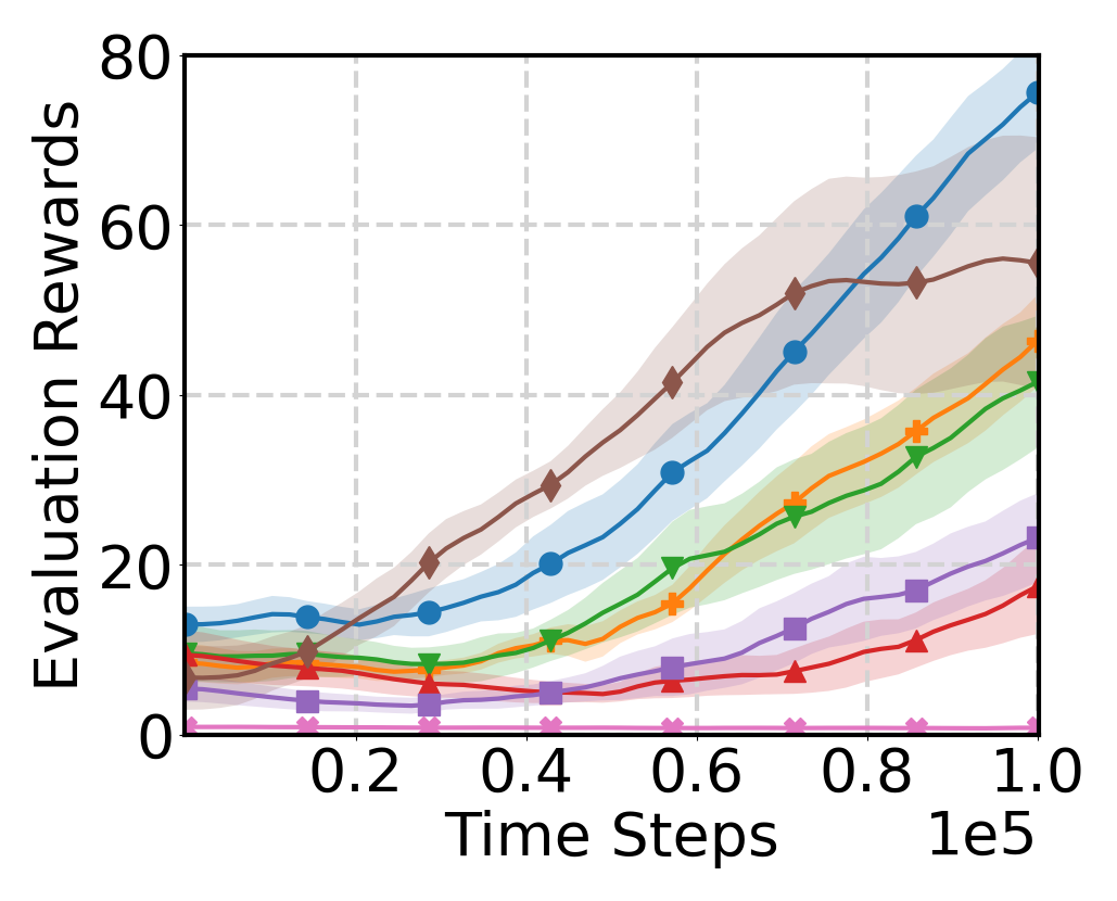 Wipe learning curve
