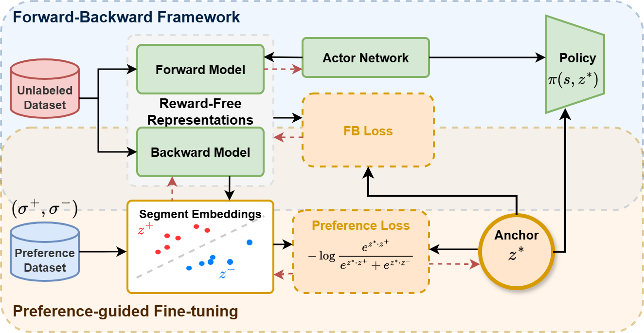 FB-PbRL training pipeline framework