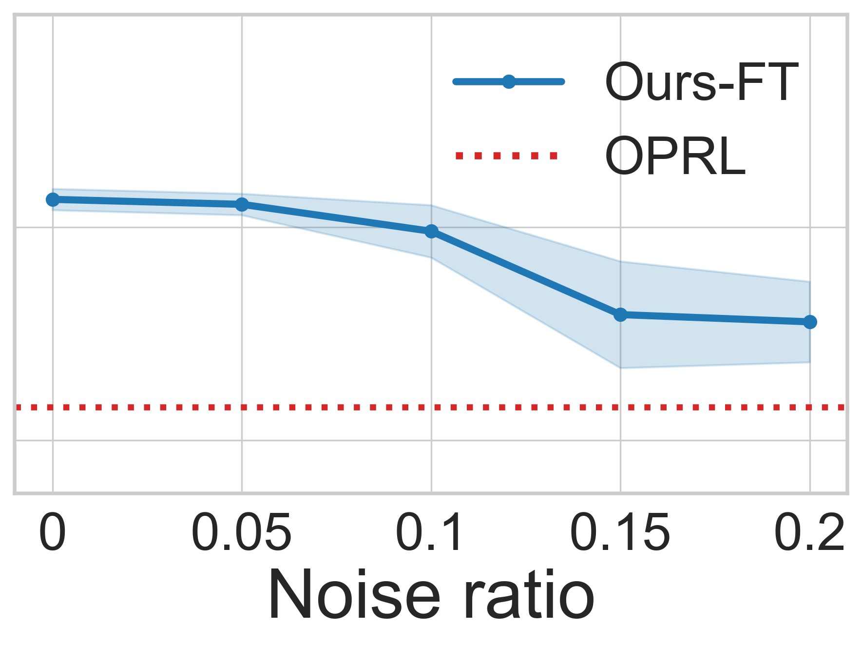 Robustness under noisy preference labels