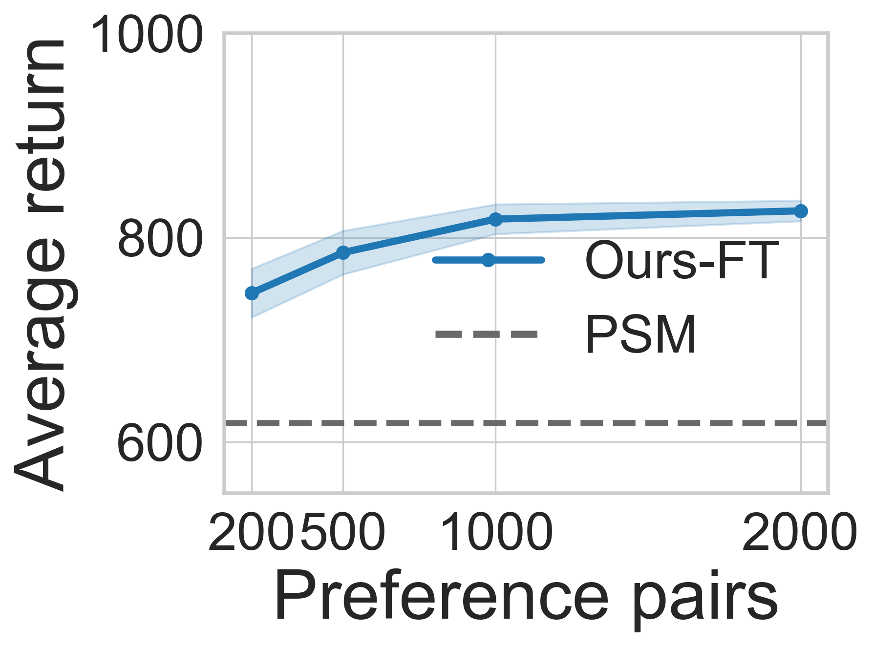 Robustness under limited preference pairs
