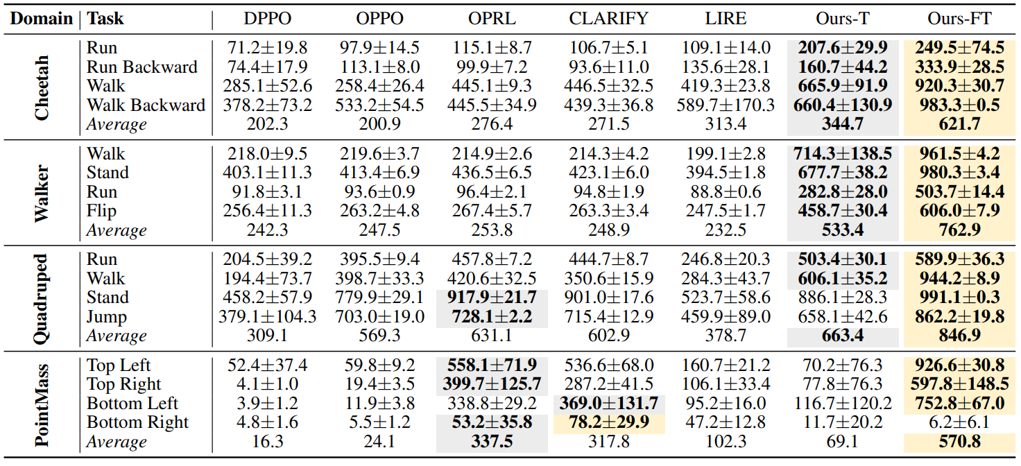 Table 1: Performance on DMC under the PbRL Protocol