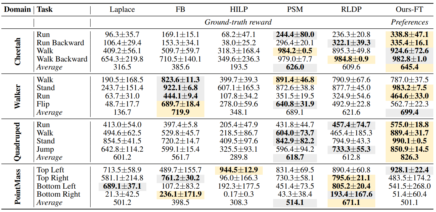 Table 2: Performance on DMC under the Zero-Shot RFRL Protocol
