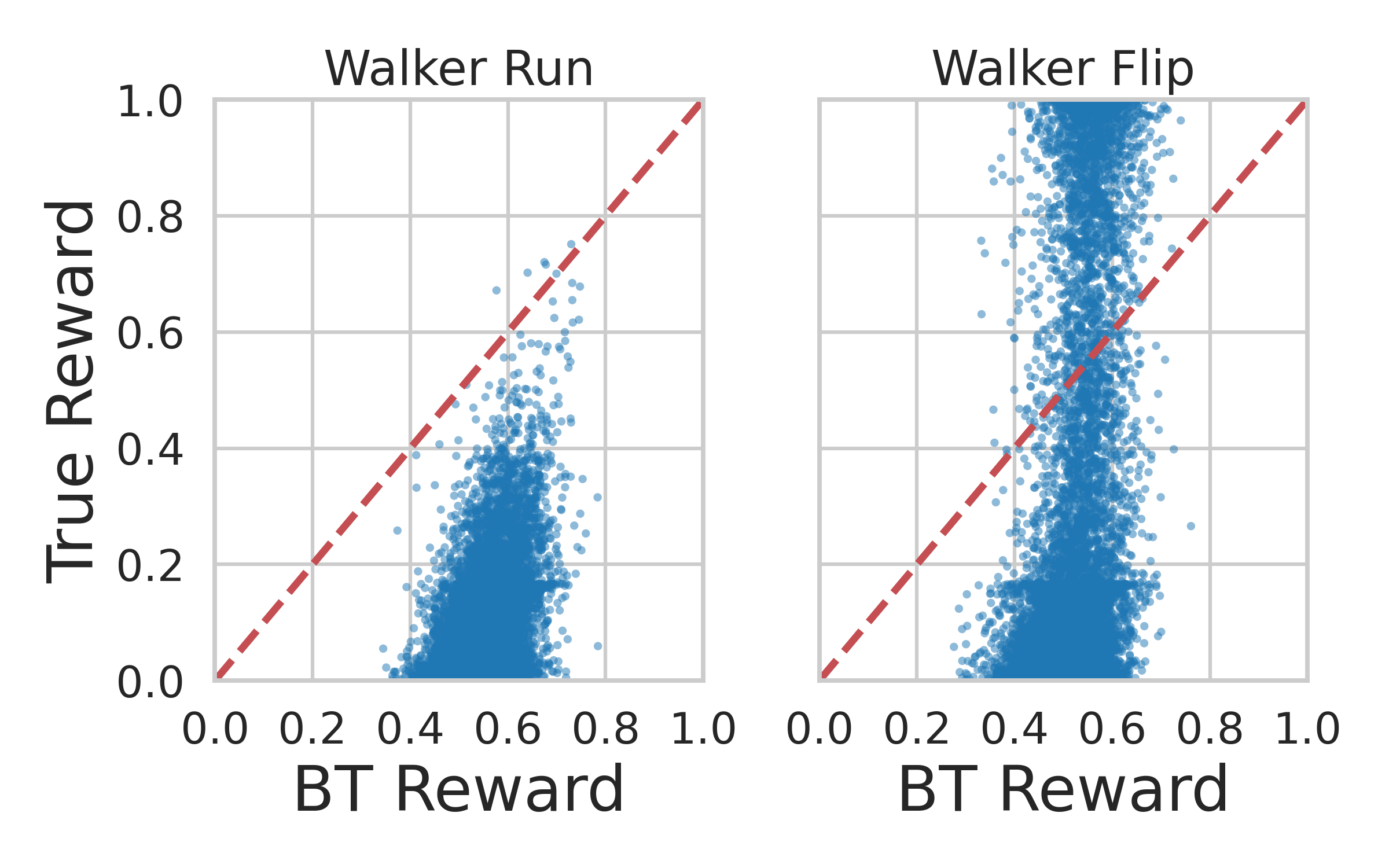 Reward model bottleneck on Walker Run and Walker Flip