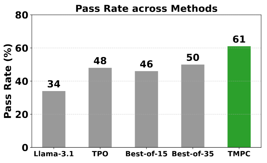 Code generation: pass rate across methods