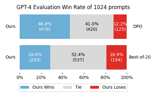HH-RLHF: GPT-4 evaluation win rate