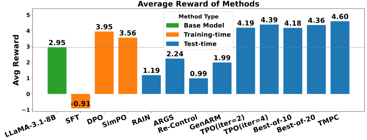 HH-RLHF: reward model score results