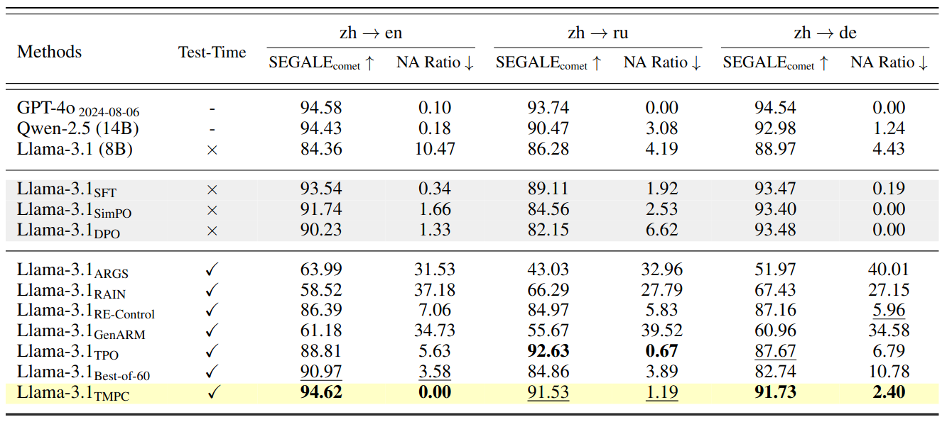 WMT'24 translation results table