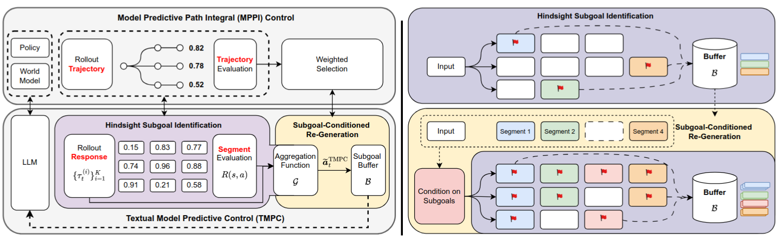 TMPC framework overview: rollout, reward, subgoals, re-generation