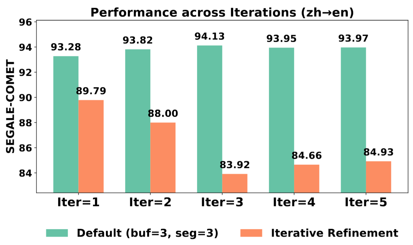 Translation: performance across iterations